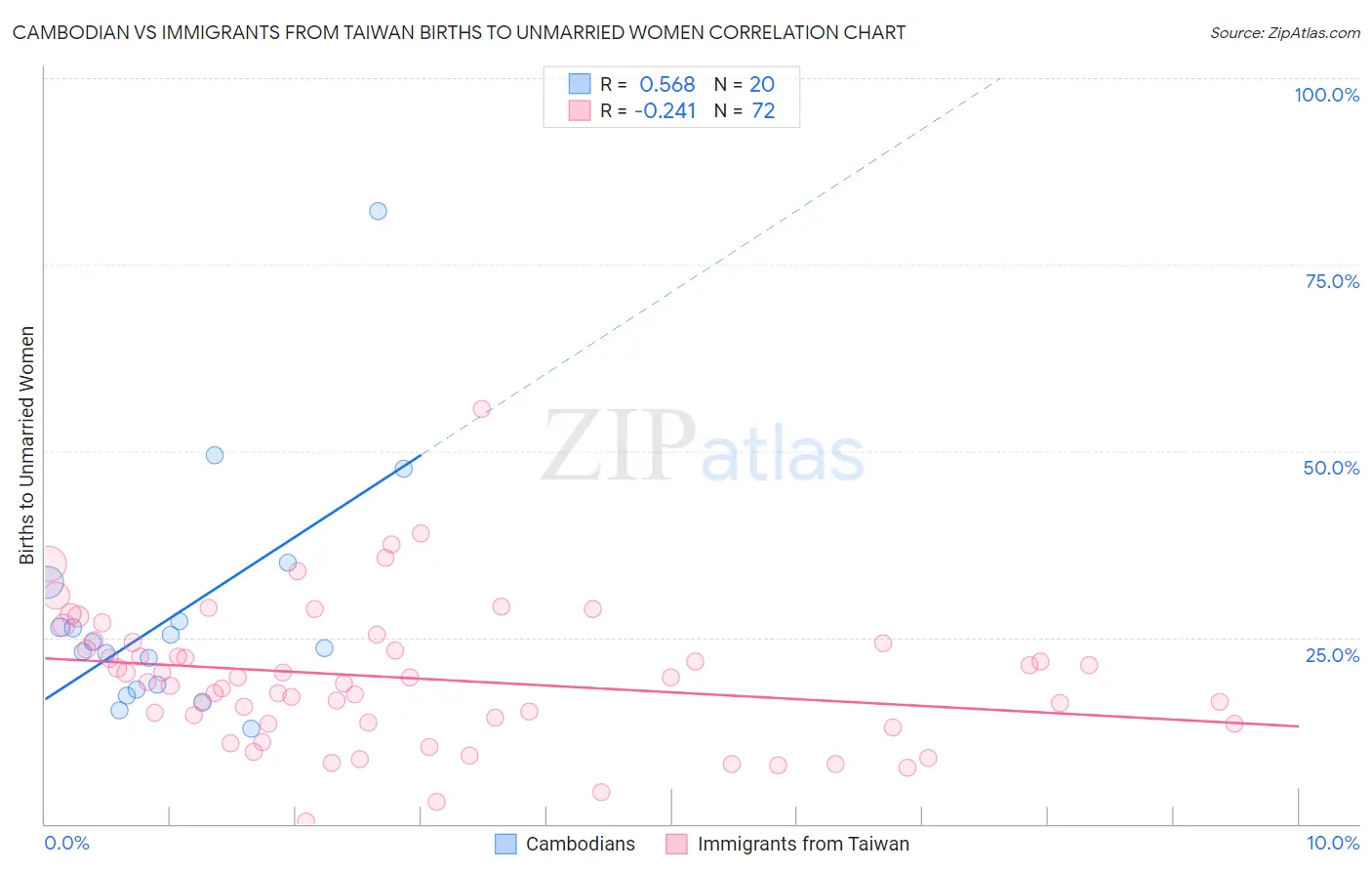 Cambodian vs Immigrants from Taiwan Births to Unmarried Women