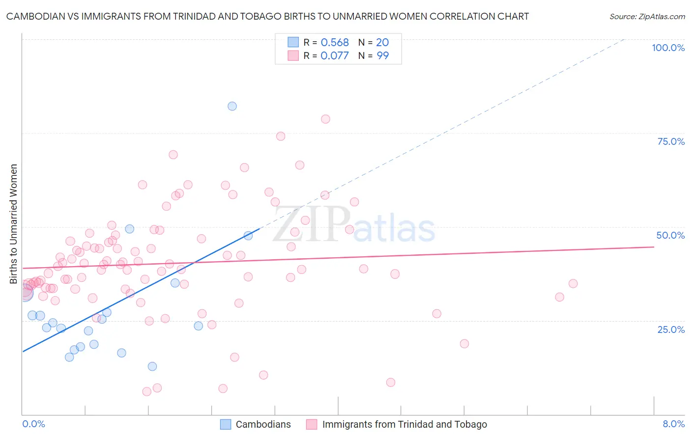Cambodian vs Immigrants from Trinidad and Tobago Births to Unmarried Women