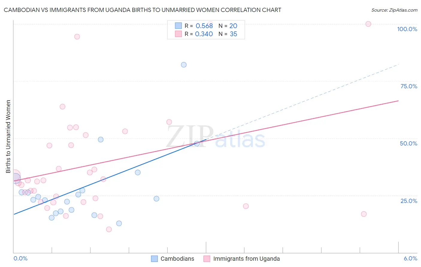 Cambodian vs Immigrants from Uganda Births to Unmarried Women