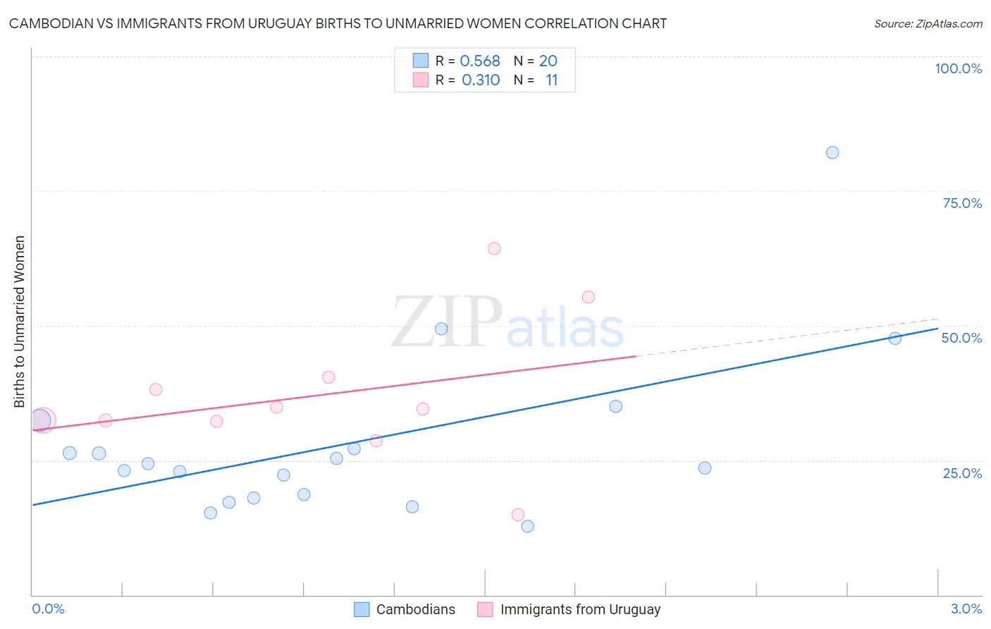 Cambodian vs Immigrants from Uruguay Births to Unmarried Women