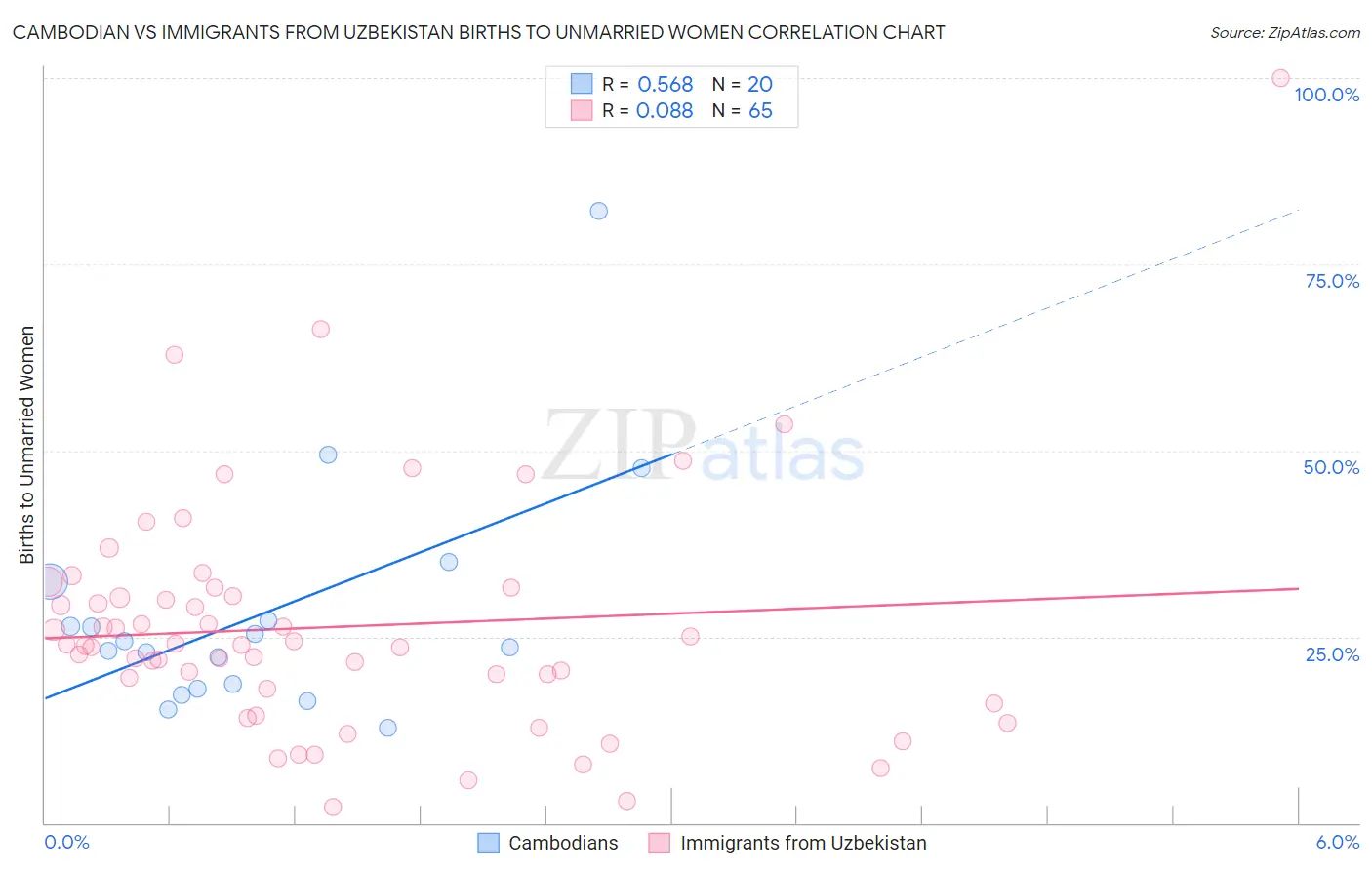 Cambodian vs Immigrants from Uzbekistan Births to Unmarried Women