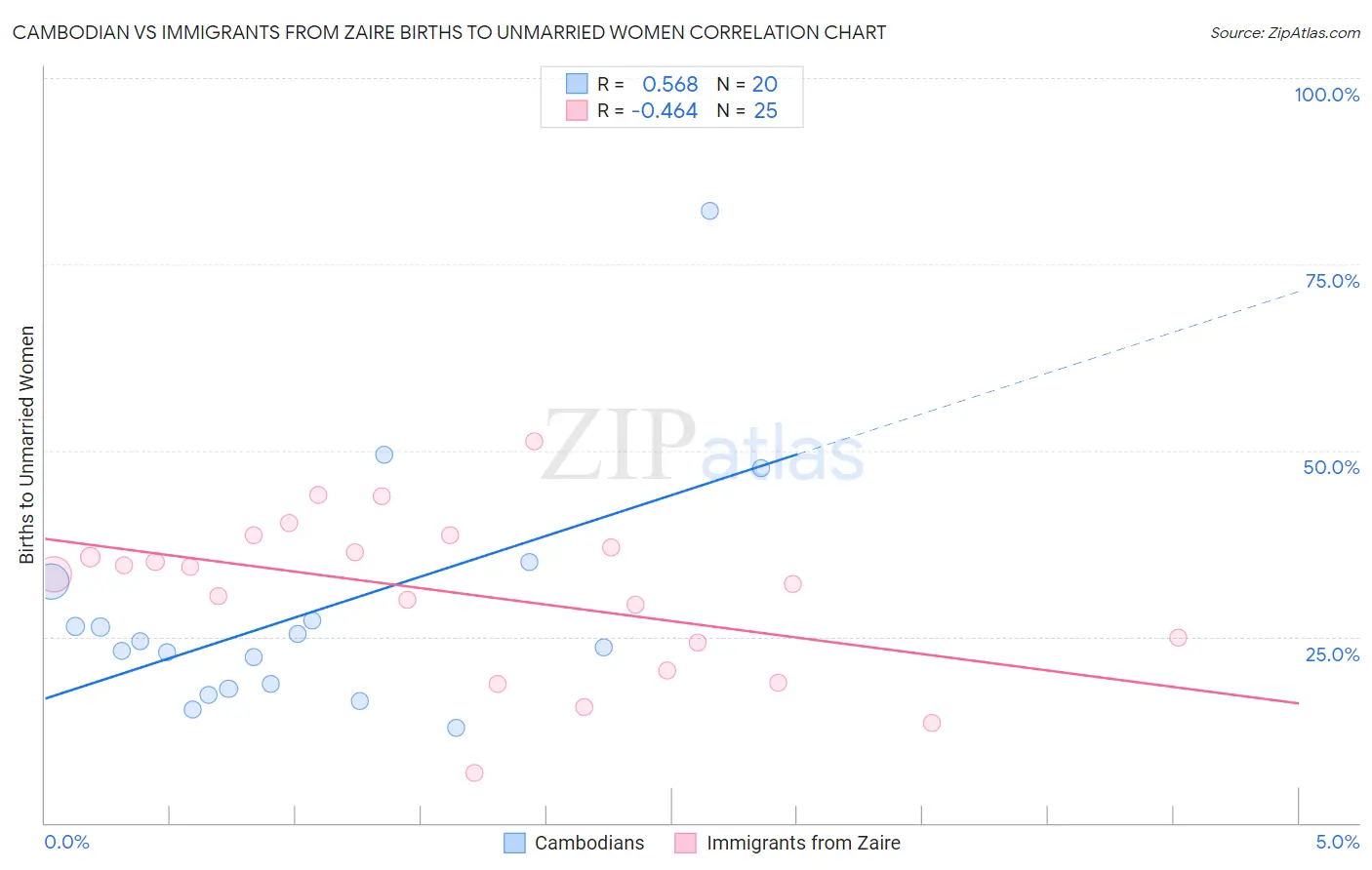 Cambodian vs Immigrants from Zaire Births to Unmarried Women