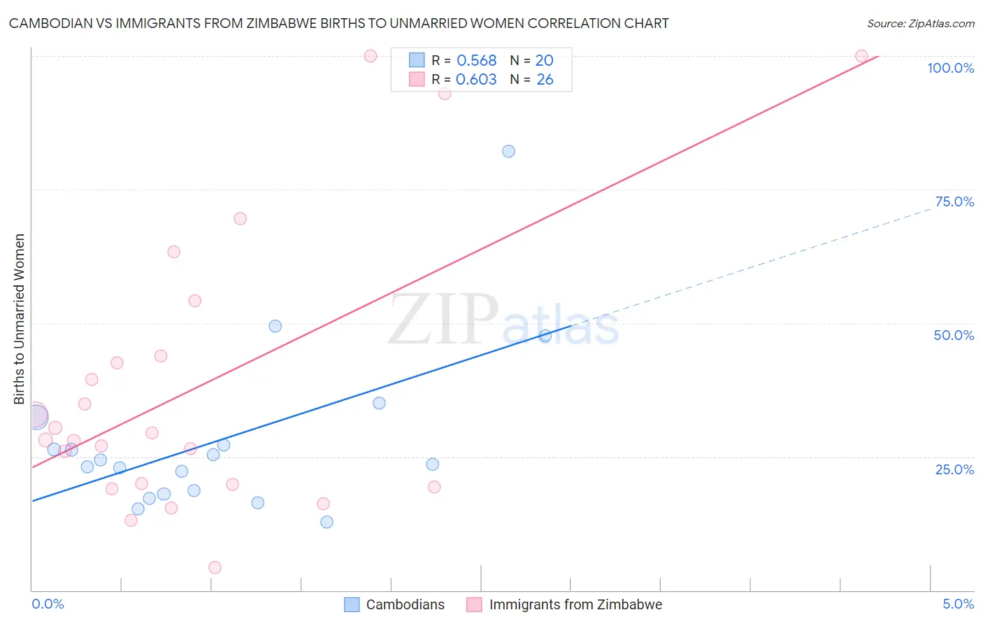 Cambodian vs Immigrants from Zimbabwe Births to Unmarried Women
