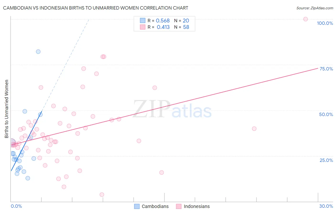 Cambodian vs Indonesian Births to Unmarried Women