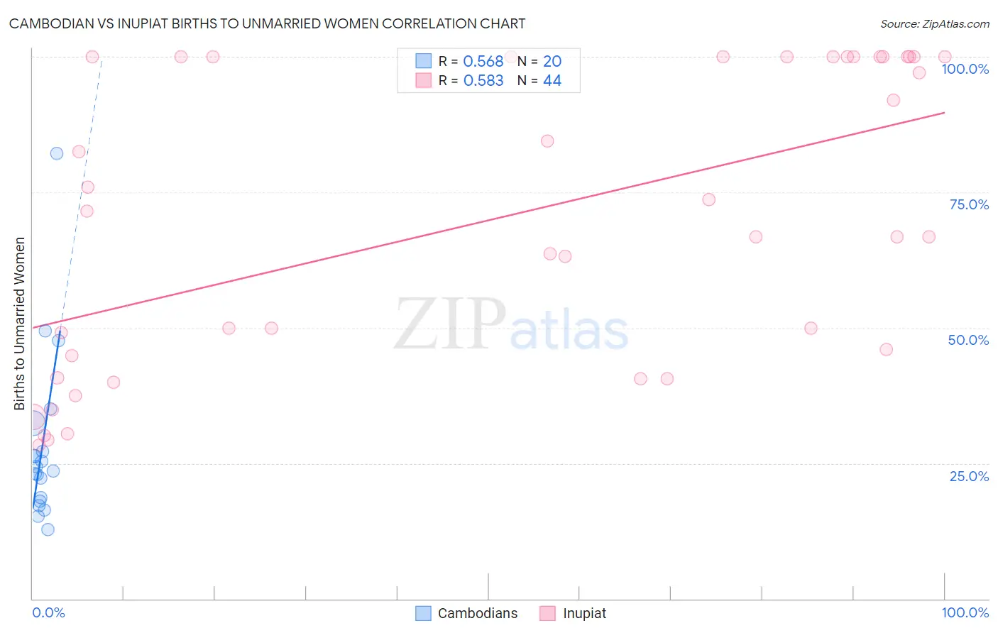 Cambodian vs Inupiat Births to Unmarried Women