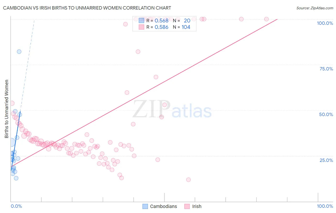 Cambodian vs Irish Births to Unmarried Women