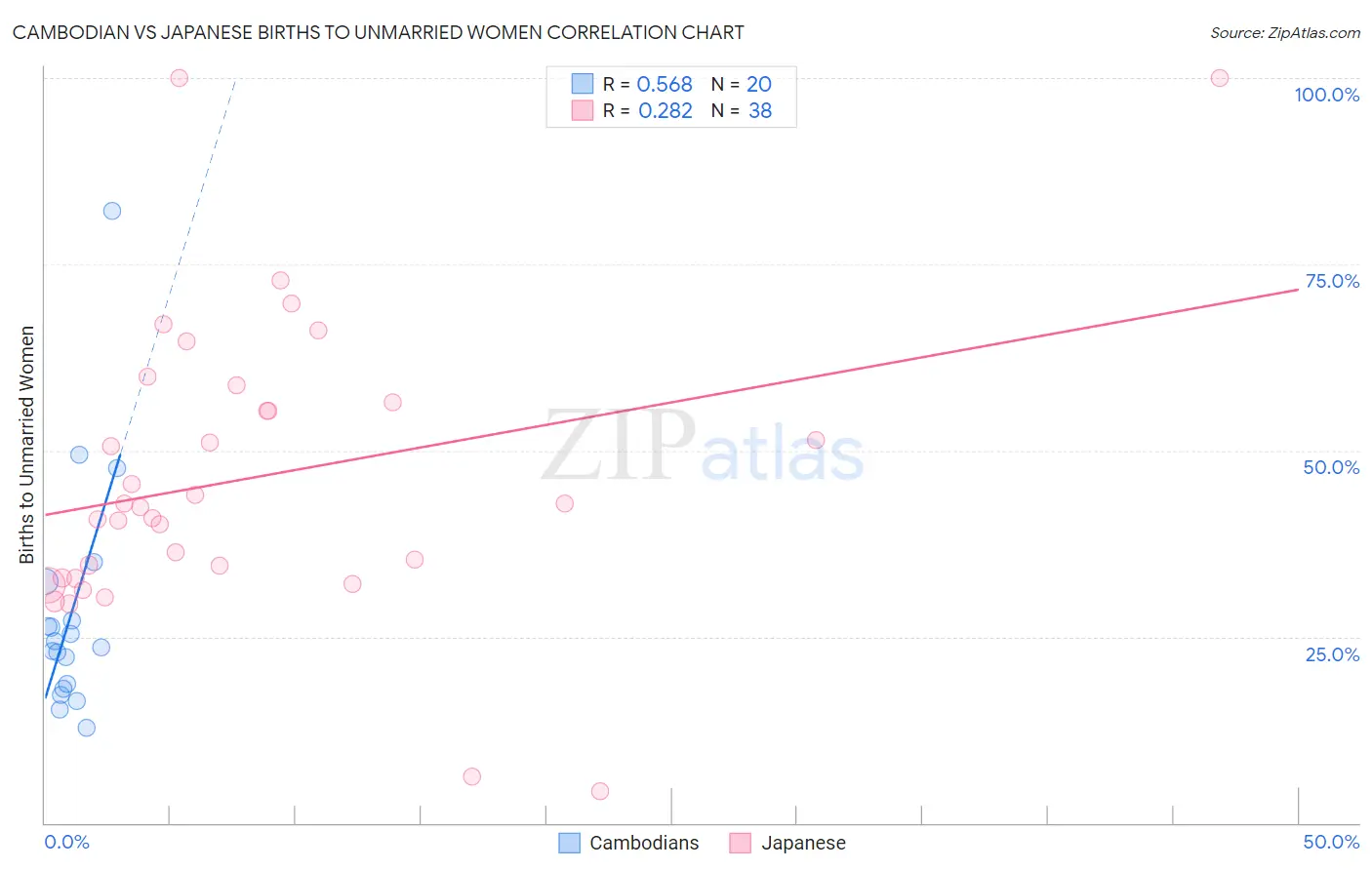 Cambodian vs Japanese Births to Unmarried Women