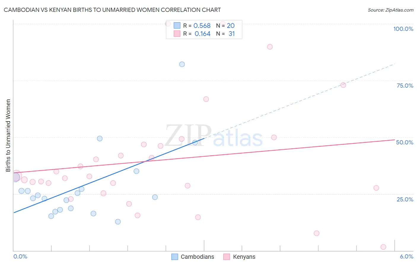Cambodian vs Kenyan Births to Unmarried Women