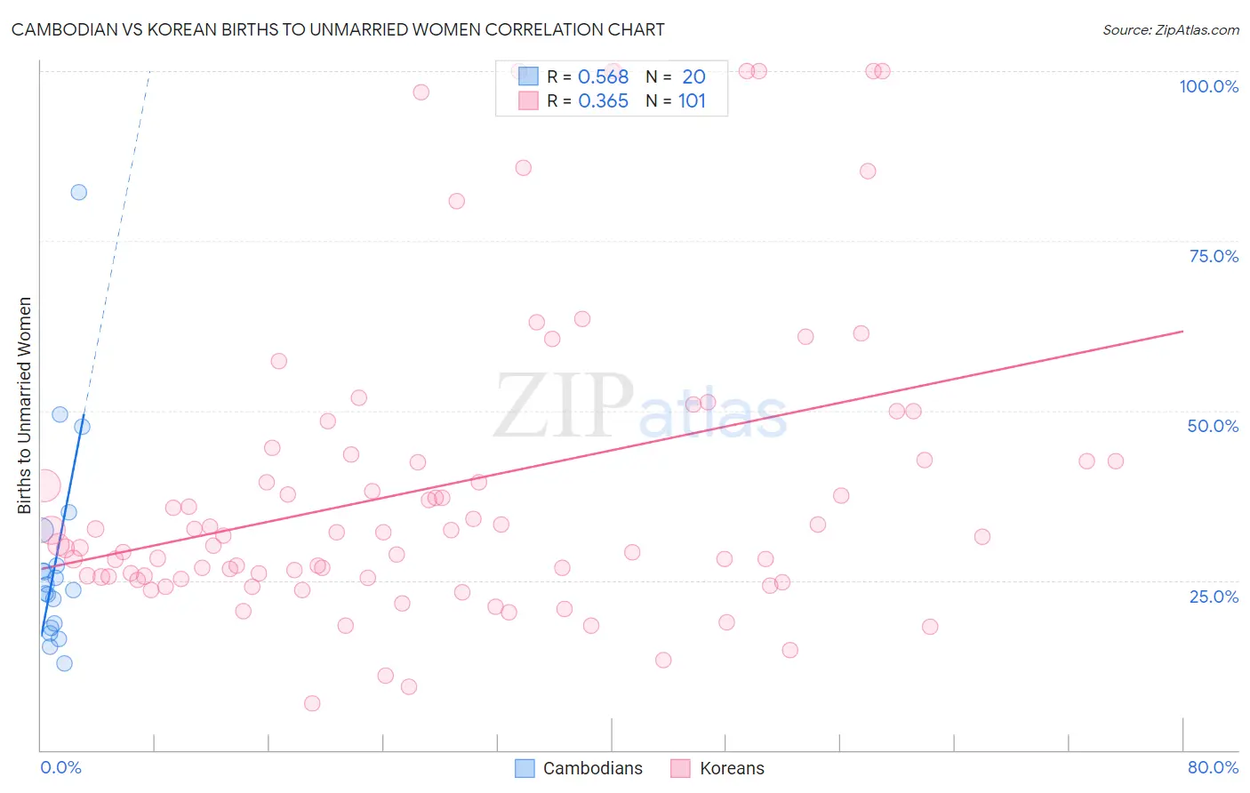 Cambodian vs Korean Births to Unmarried Women