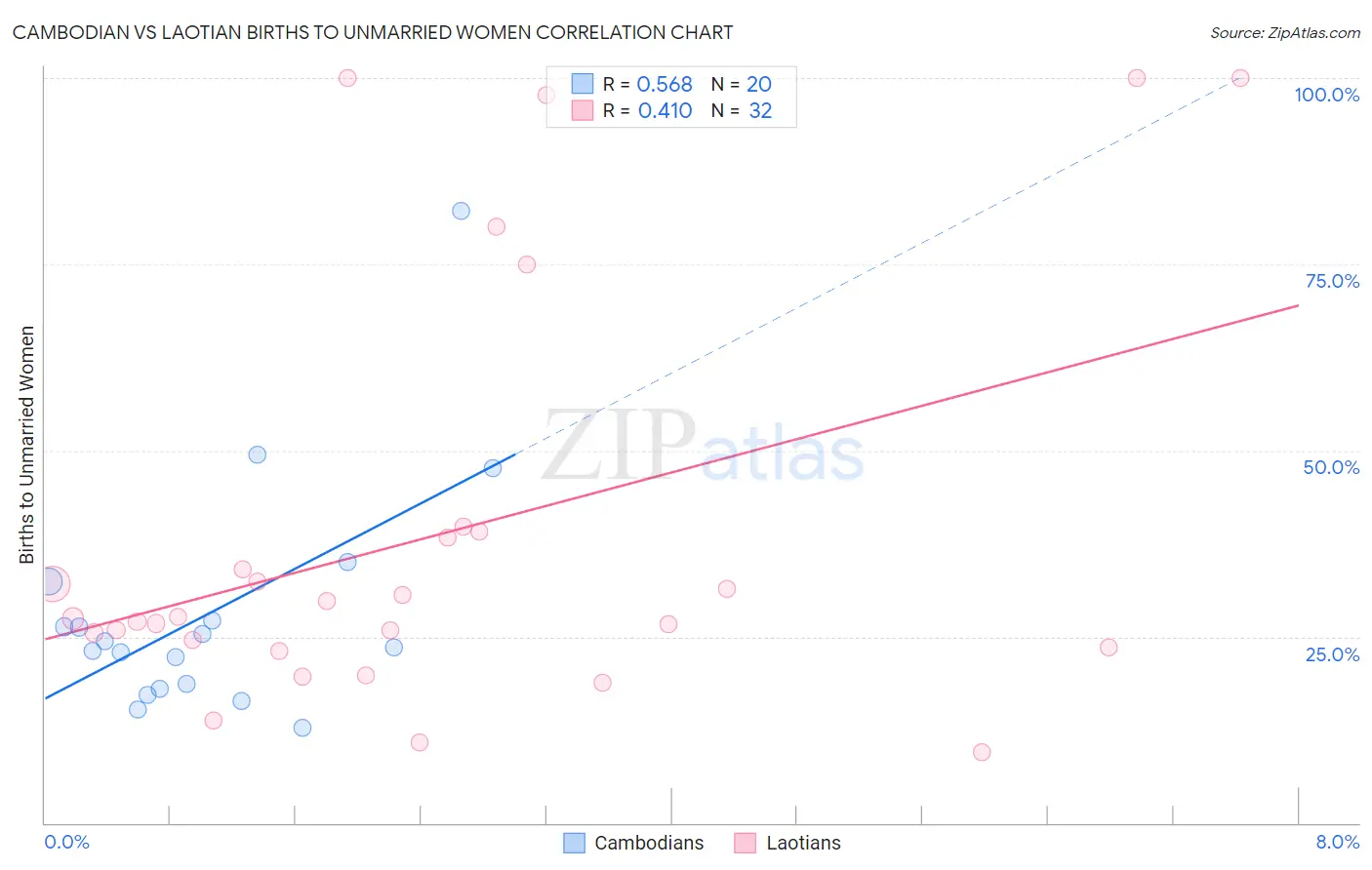 Cambodian vs Laotian Births to Unmarried Women