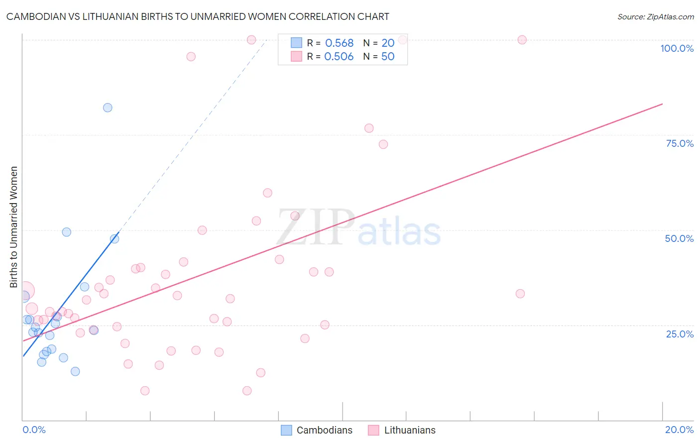 Cambodian vs Lithuanian Births to Unmarried Women