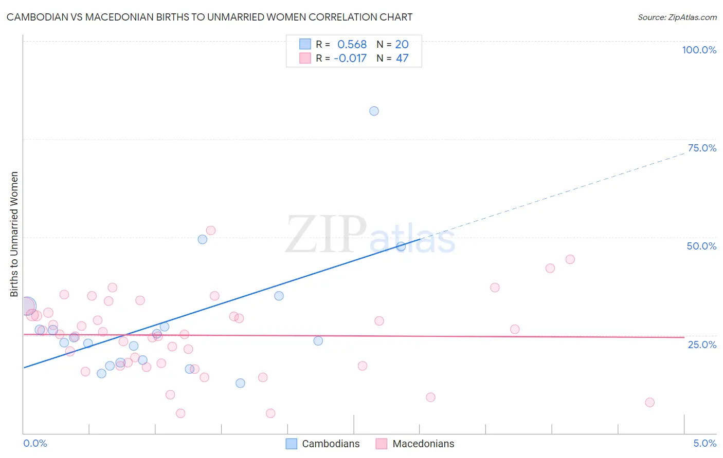 Cambodian vs Macedonian Births to Unmarried Women