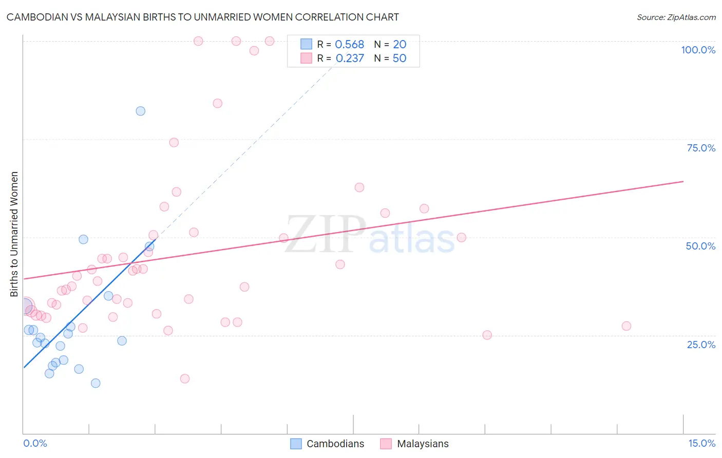 Cambodian vs Malaysian Births to Unmarried Women