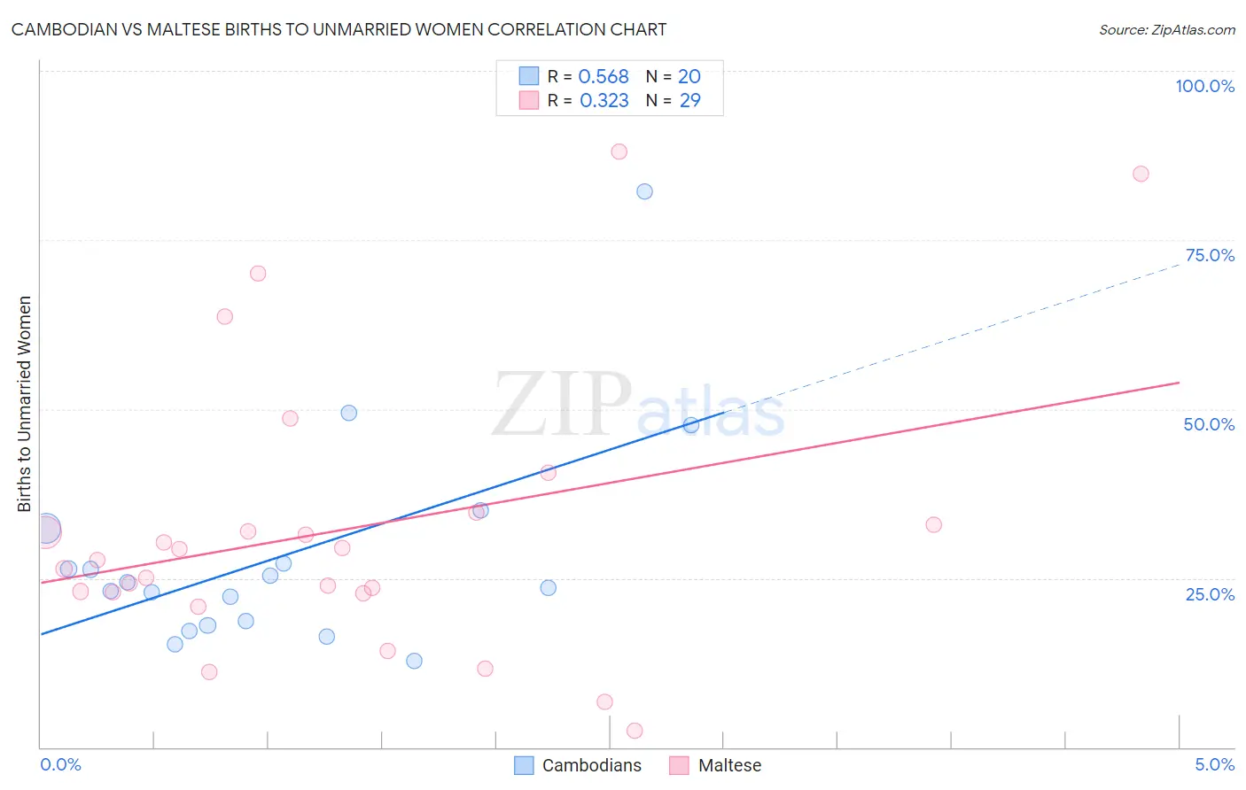 Cambodian vs Maltese Births to Unmarried Women