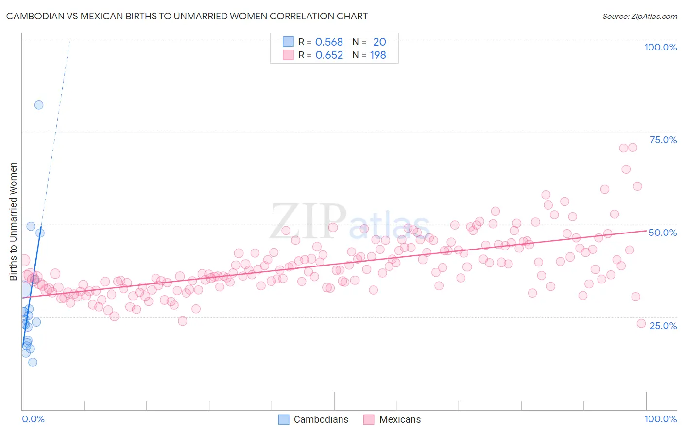 Cambodian vs Mexican Births to Unmarried Women