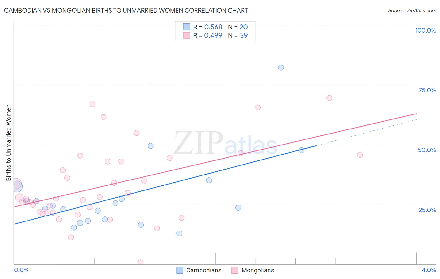 Cambodian vs Mongolian Births to Unmarried Women