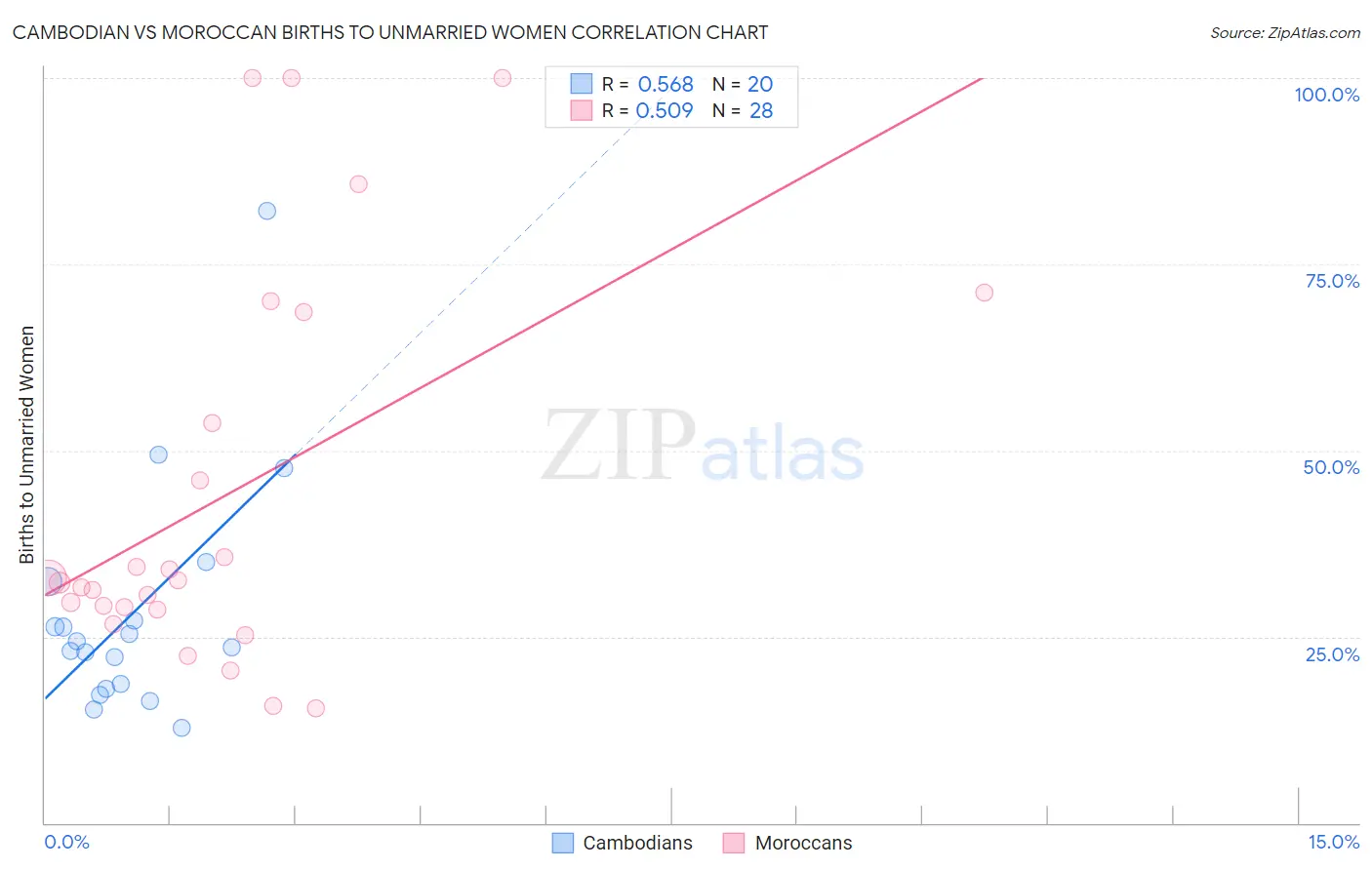 Cambodian vs Moroccan Births to Unmarried Women