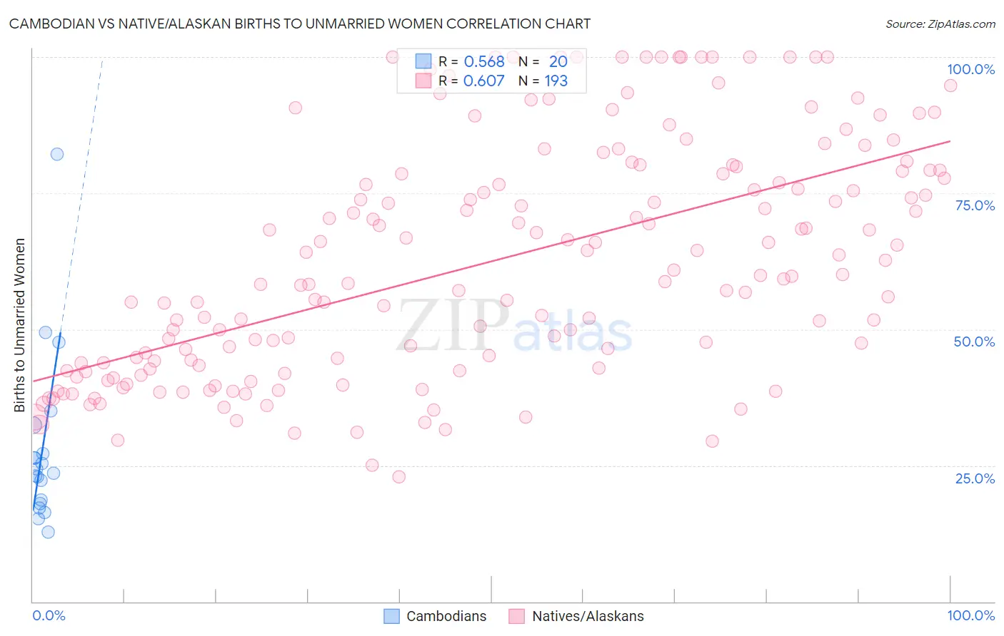 Cambodian vs Native/Alaskan Births to Unmarried Women