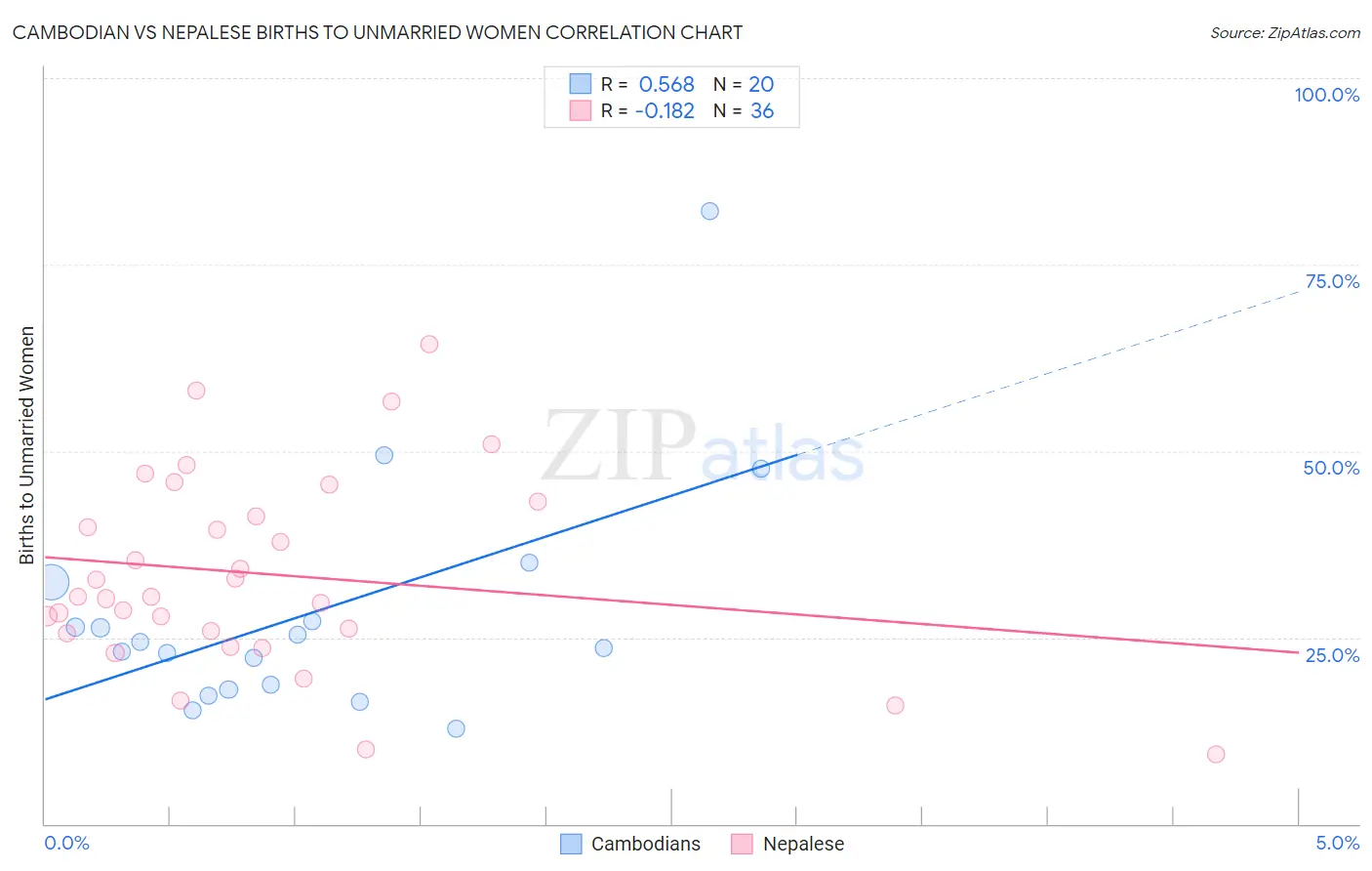 Cambodian vs Nepalese Births to Unmarried Women