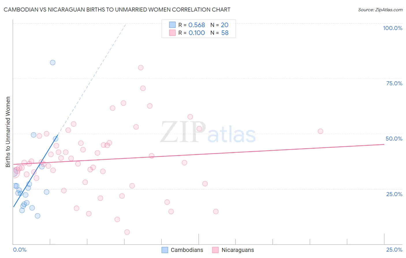 Cambodian vs Nicaraguan Births to Unmarried Women