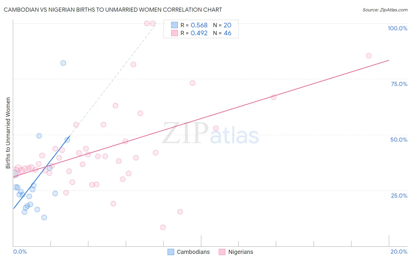 Cambodian vs Nigerian Births to Unmarried Women