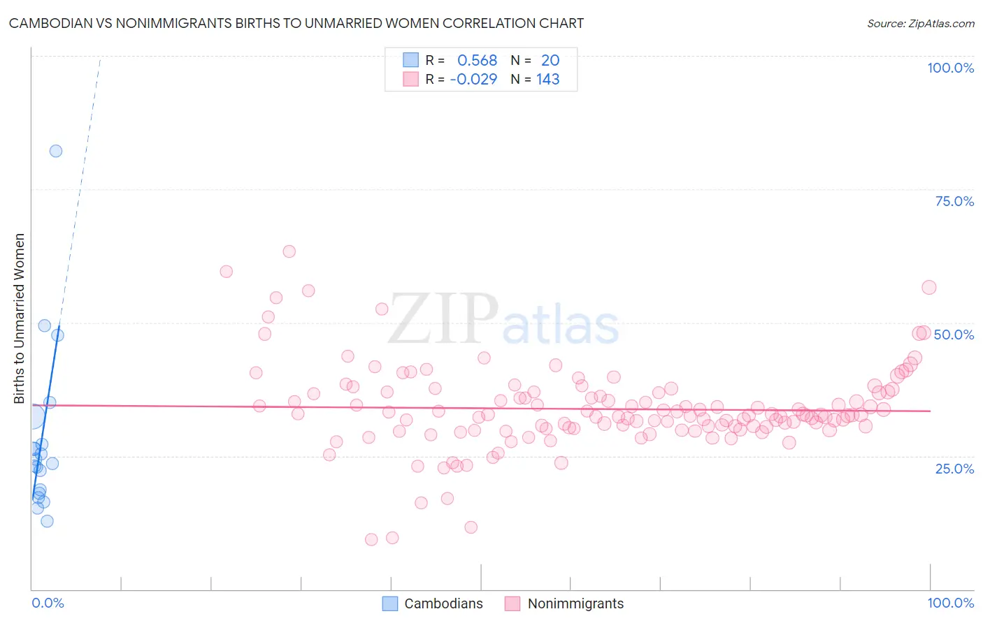 Cambodian vs Nonimmigrants Births to Unmarried Women