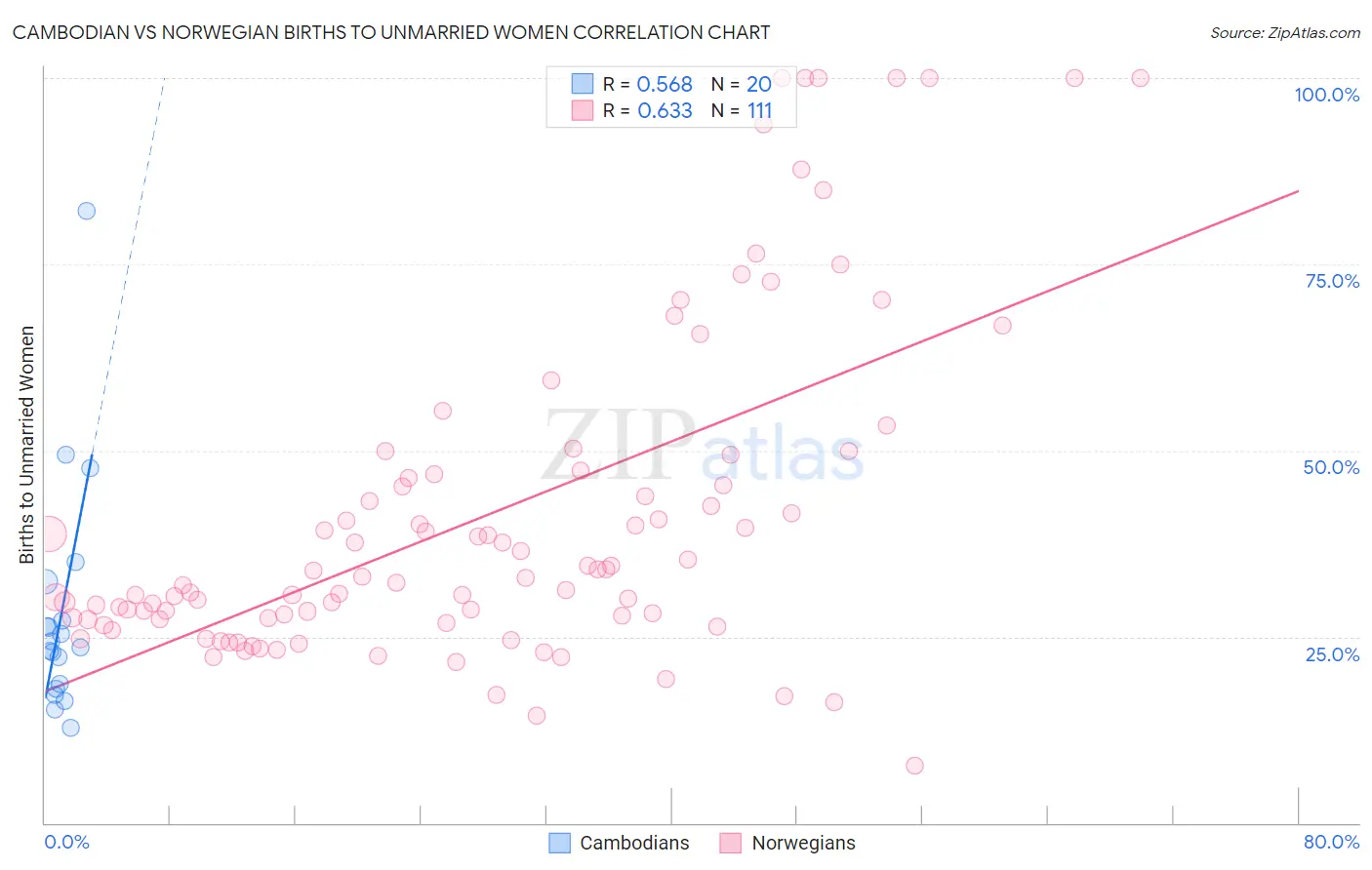 Cambodian vs Norwegian Births to Unmarried Women