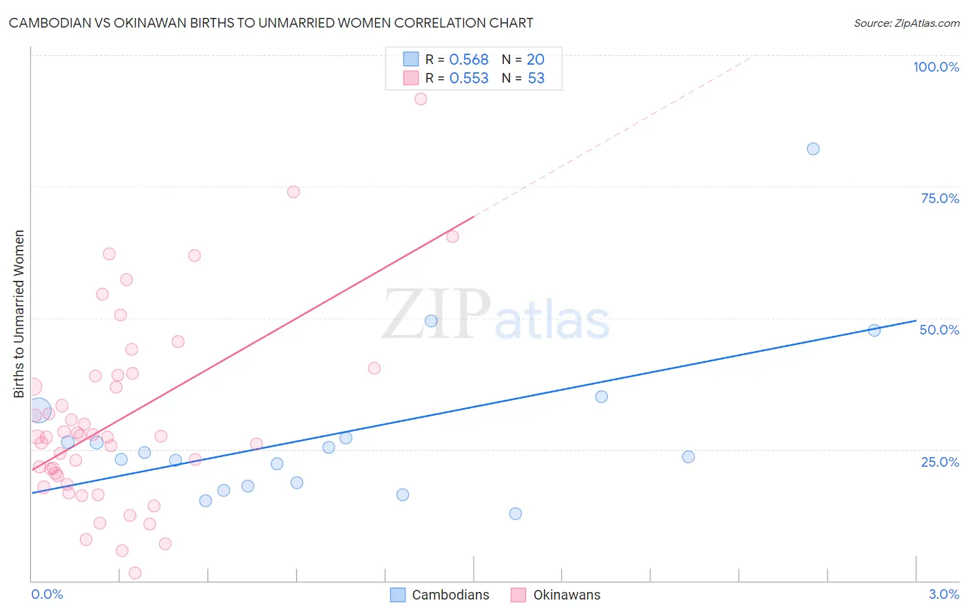 Cambodian vs Okinawan Births to Unmarried Women