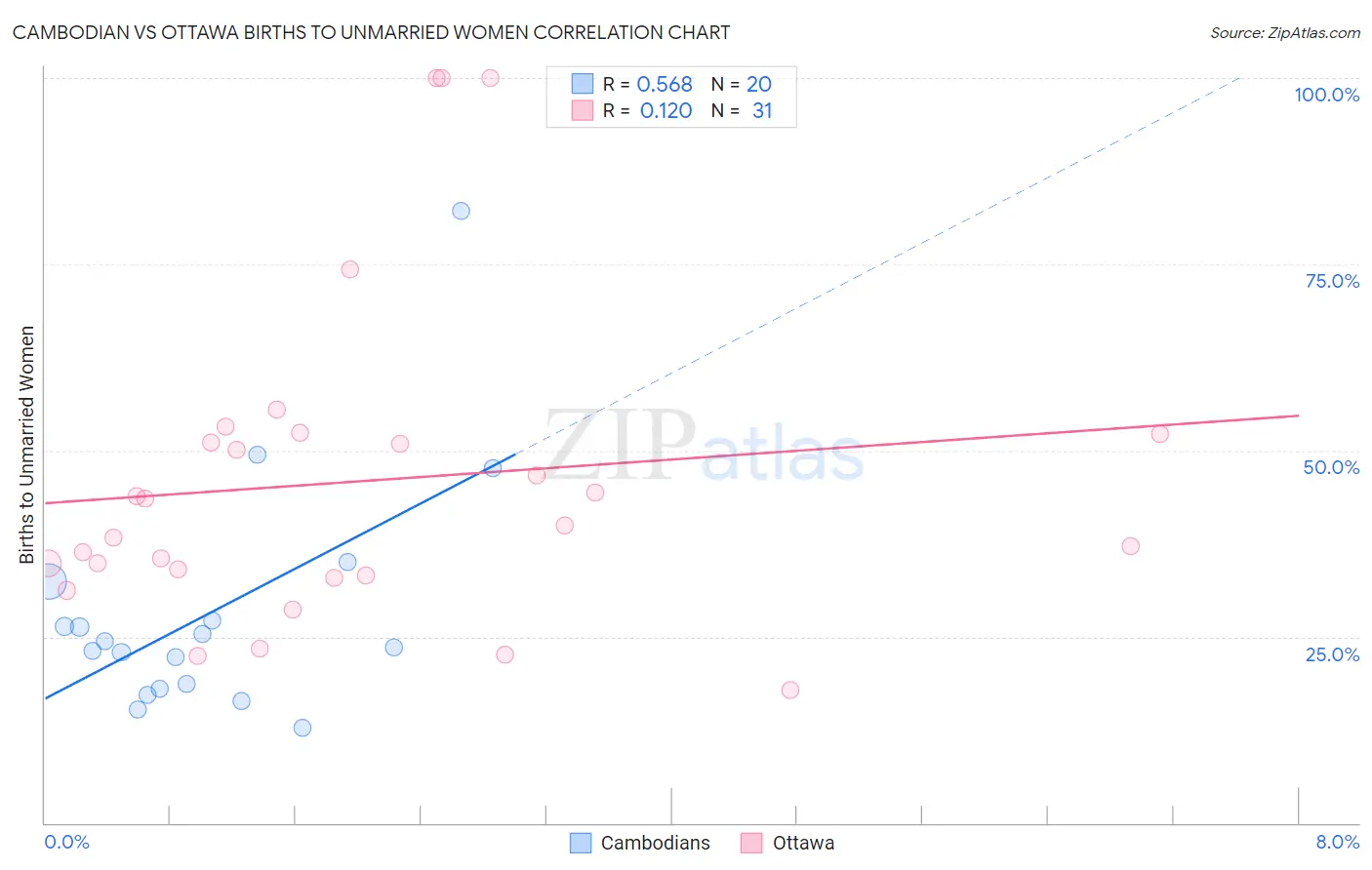 Cambodian vs Ottawa Births to Unmarried Women