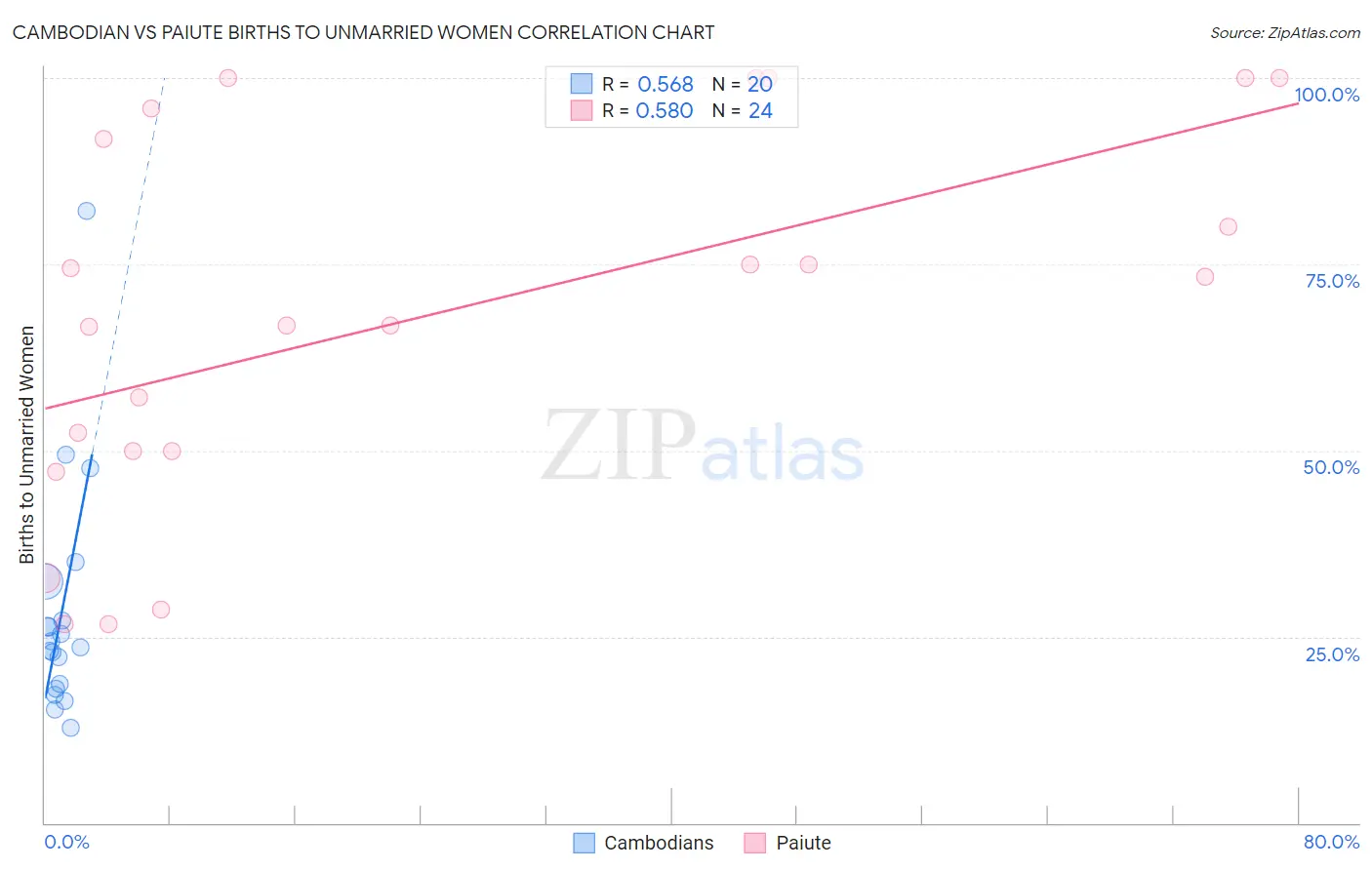 Cambodian vs Paiute Births to Unmarried Women