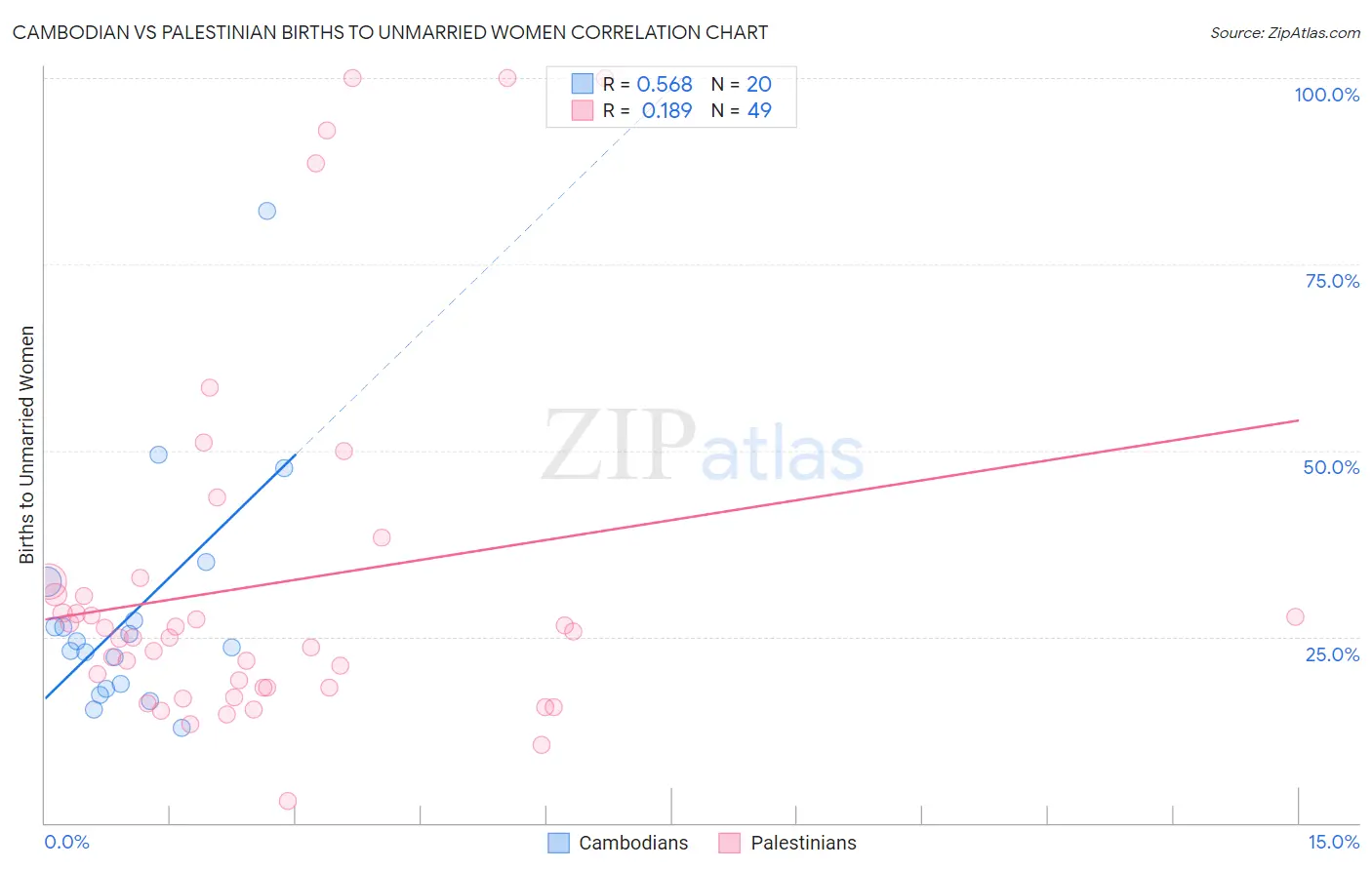 Cambodian vs Palestinian Births to Unmarried Women