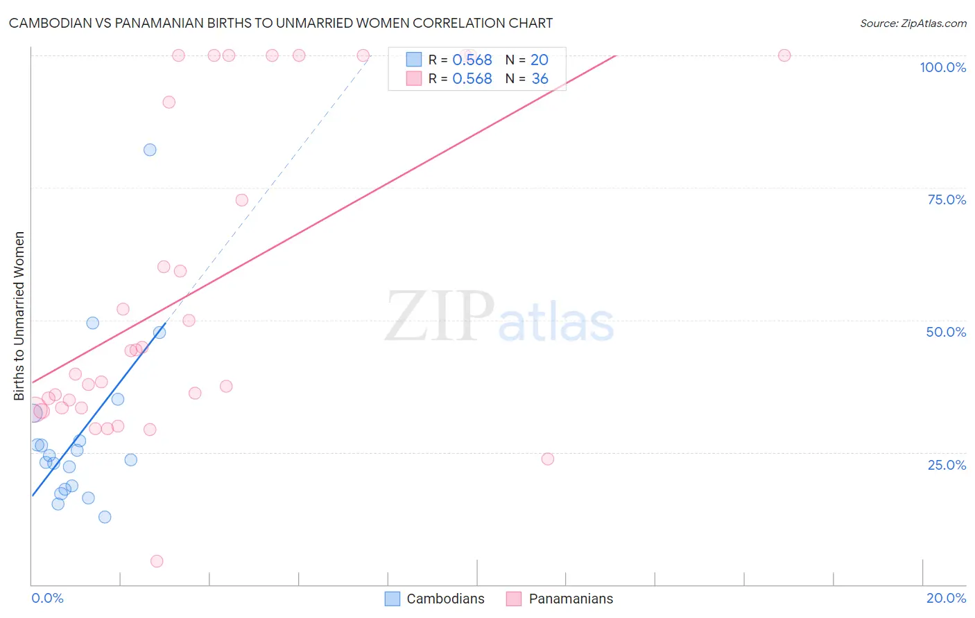 Cambodian vs Panamanian Births to Unmarried Women