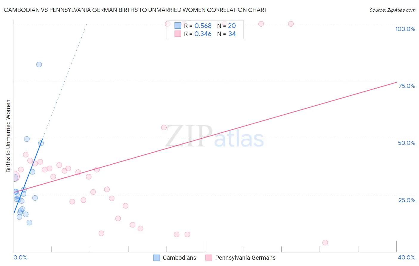 Cambodian vs Pennsylvania German Births to Unmarried Women