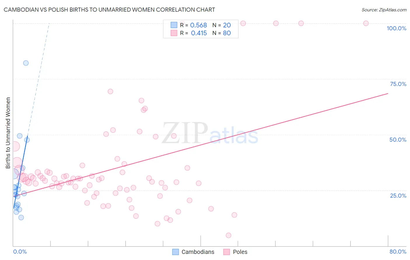 Cambodian vs Polish Births to Unmarried Women