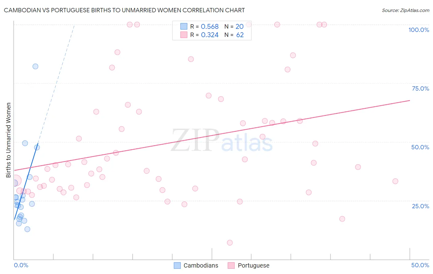 Cambodian vs Portuguese Births to Unmarried Women