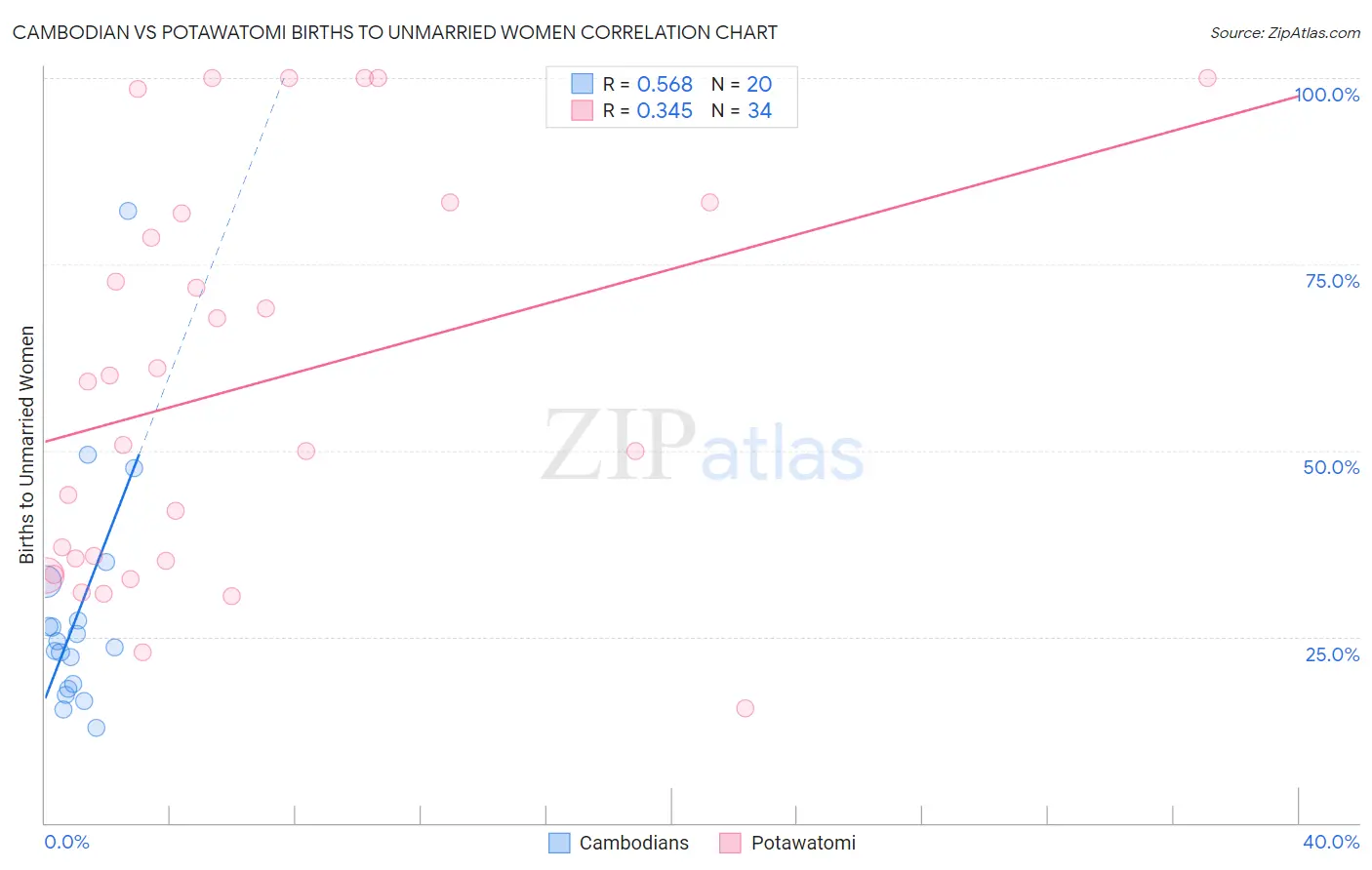 Cambodian vs Potawatomi Births to Unmarried Women