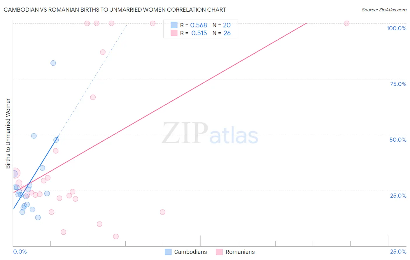 Cambodian vs Romanian Births to Unmarried Women