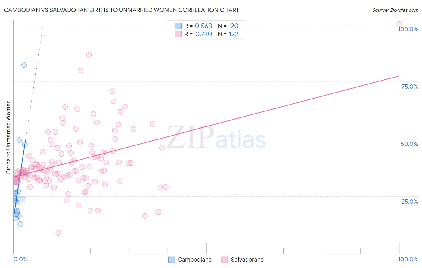 Cambodian vs Salvadoran Births to Unmarried Women