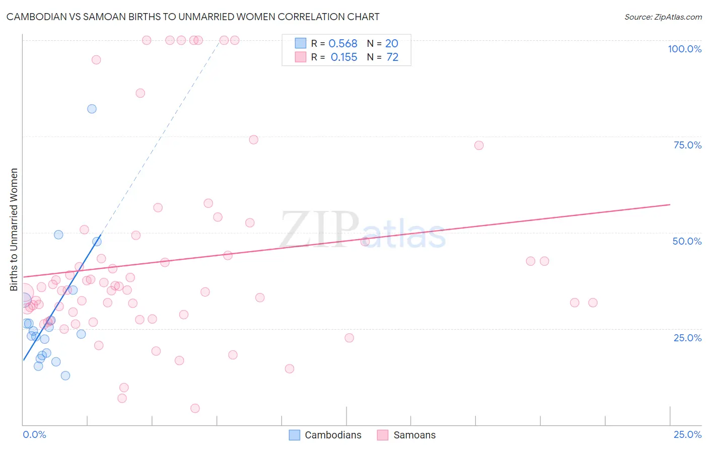 Cambodian vs Samoan Births to Unmarried Women