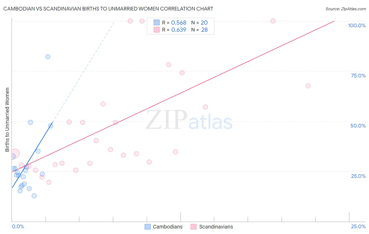 Cambodian vs Scandinavian Births to Unmarried Women