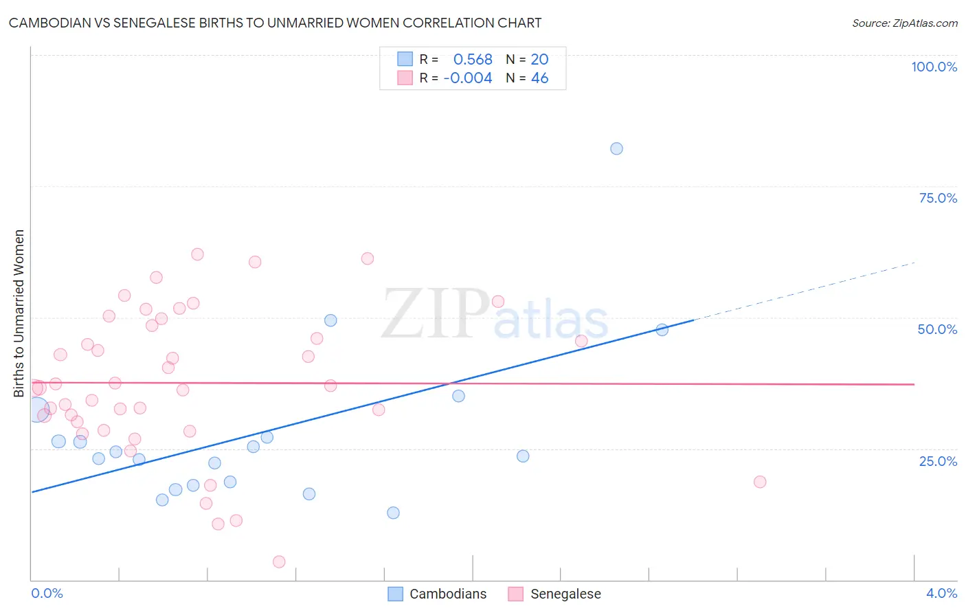 Cambodian vs Senegalese Births to Unmarried Women