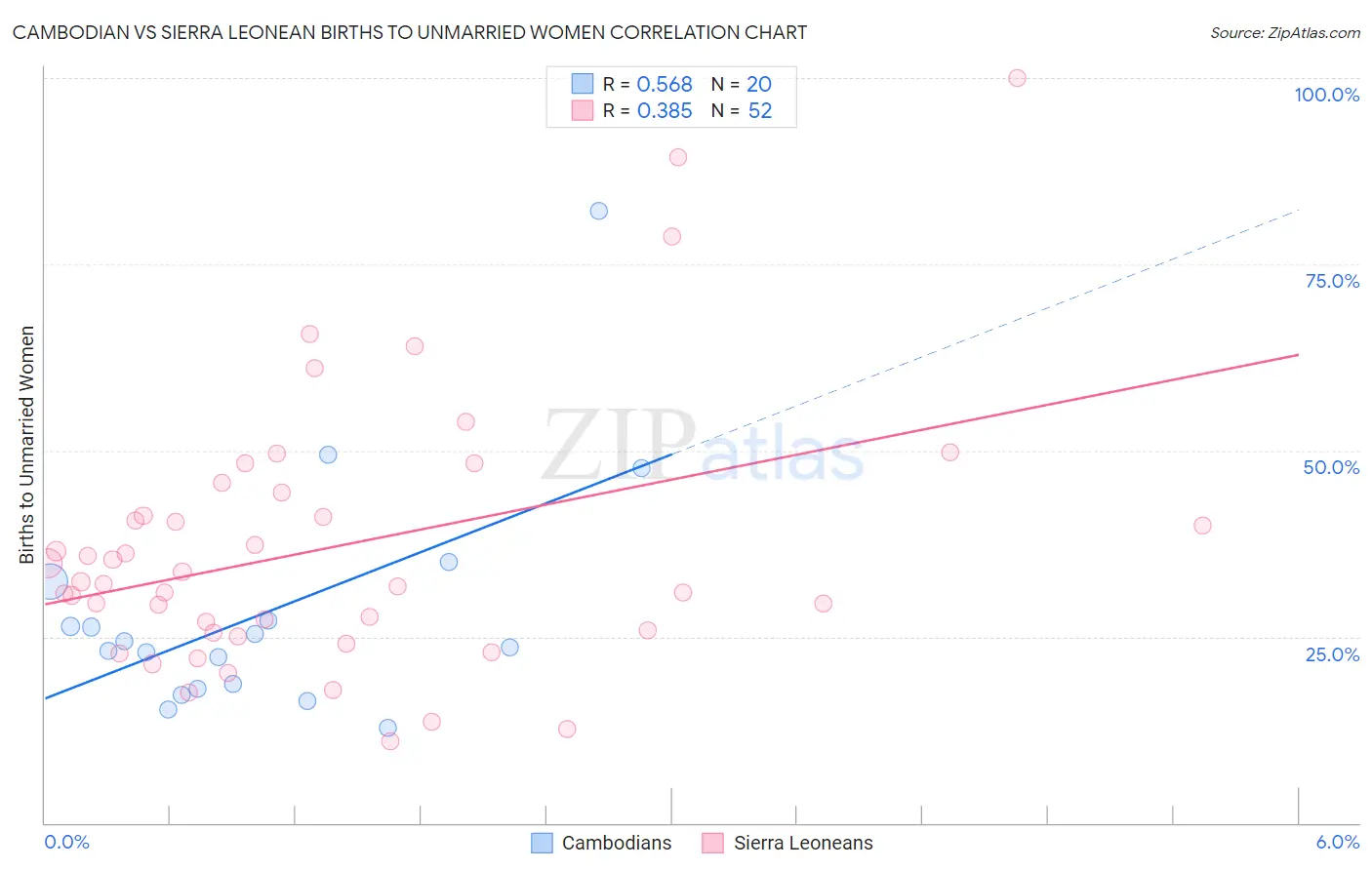 Cambodian vs Sierra Leonean Births to Unmarried Women