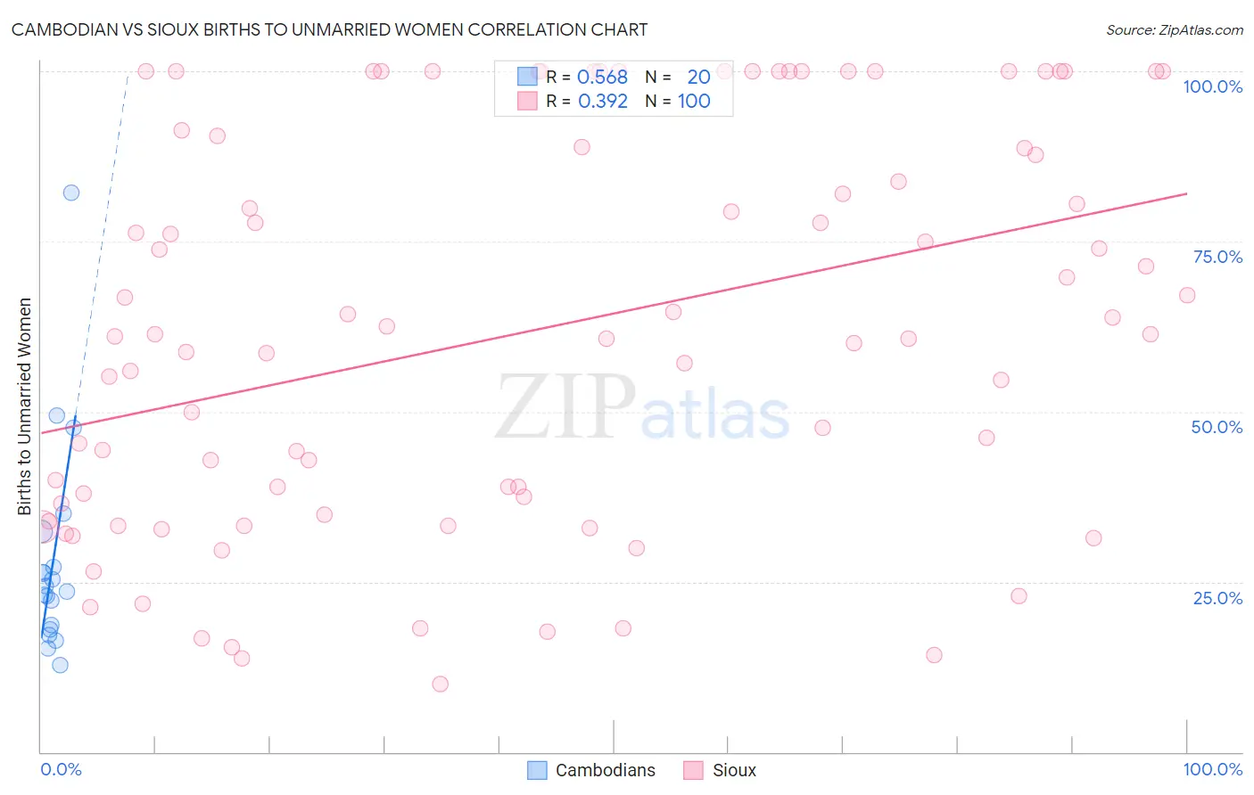Cambodian vs Sioux Births to Unmarried Women