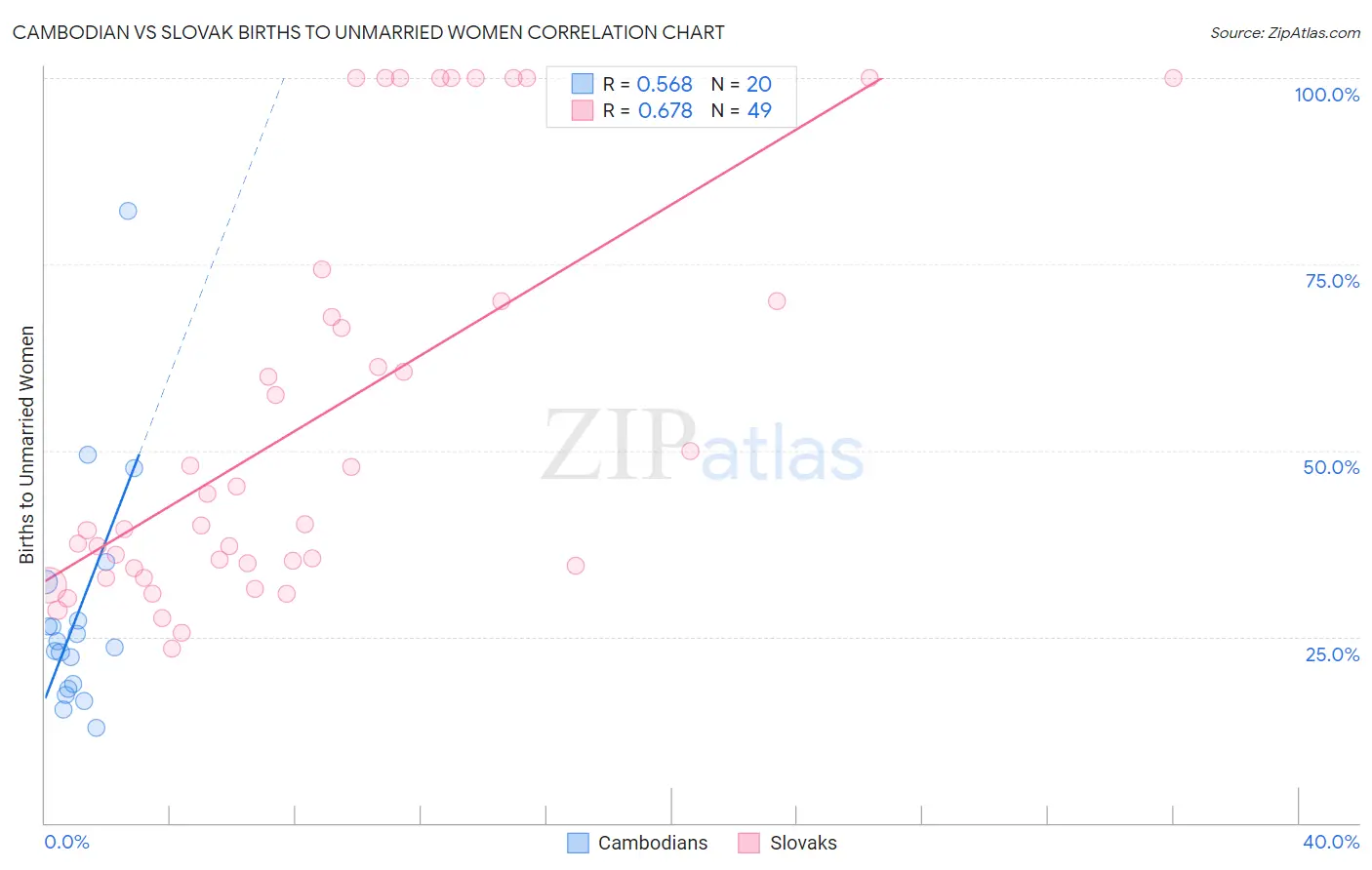 Cambodian vs Slovak Births to Unmarried Women