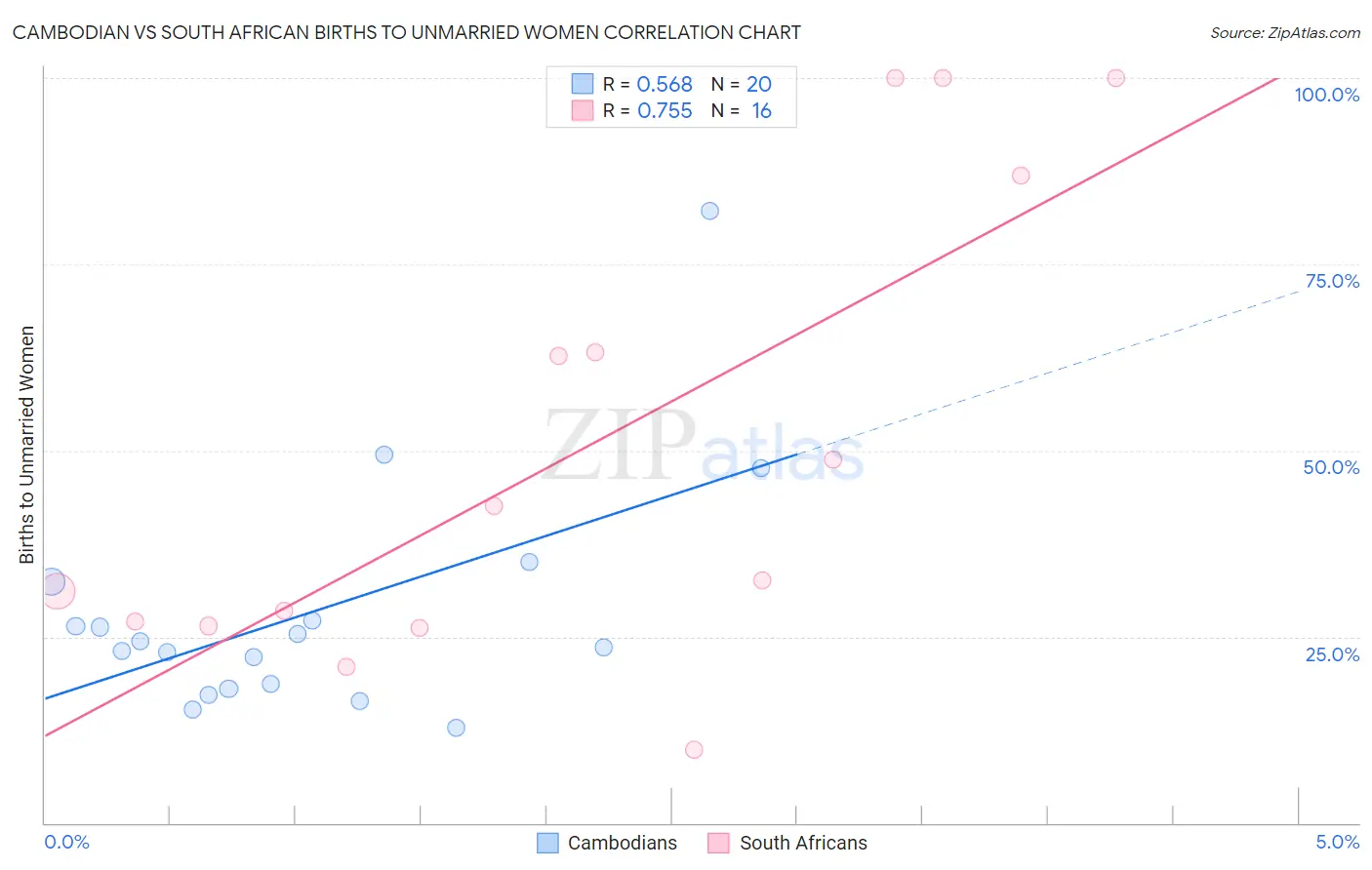 Cambodian vs South African Births to Unmarried Women