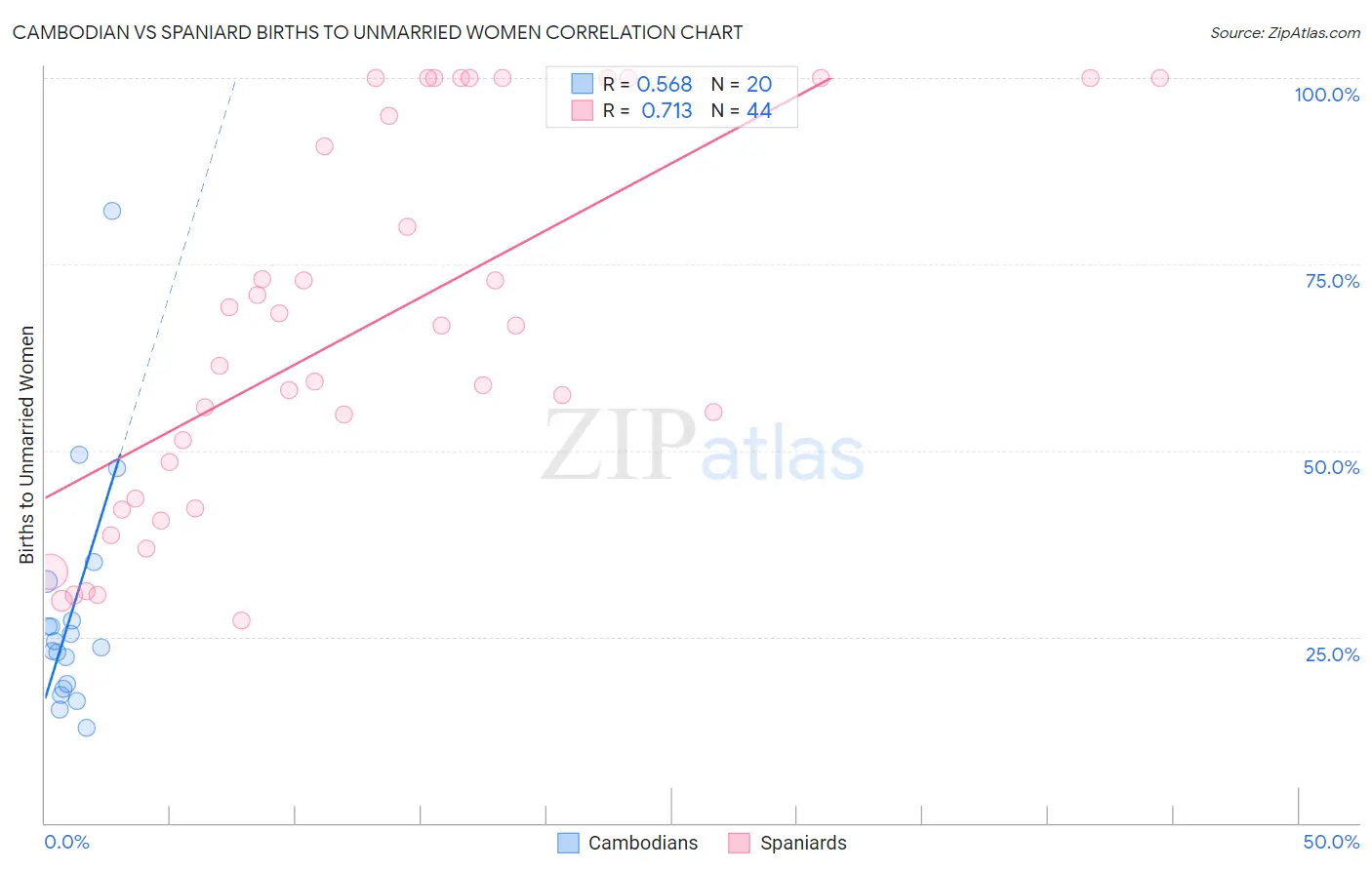 Cambodian vs Spaniard Births to Unmarried Women