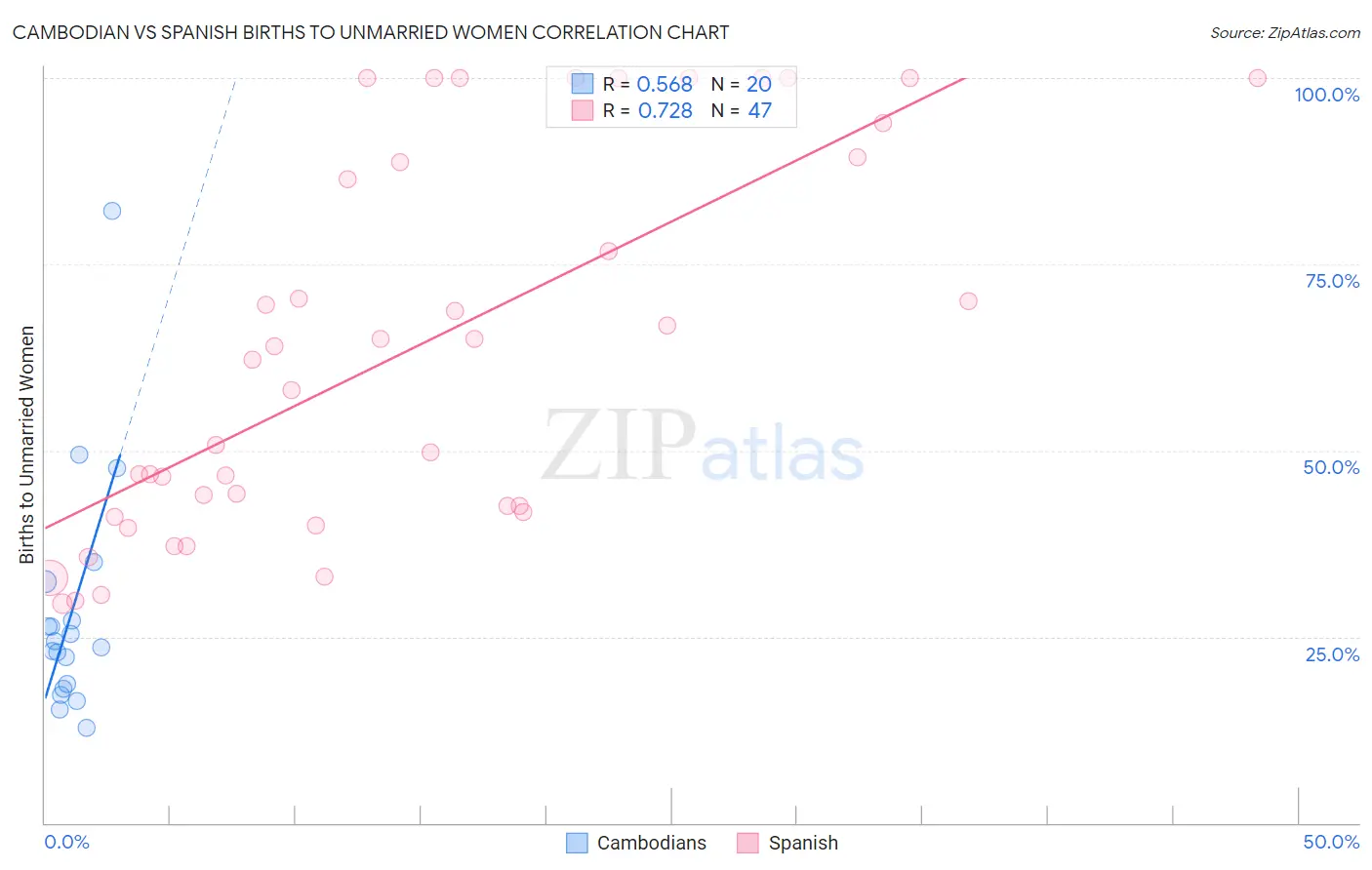 Cambodian vs Spanish Births to Unmarried Women