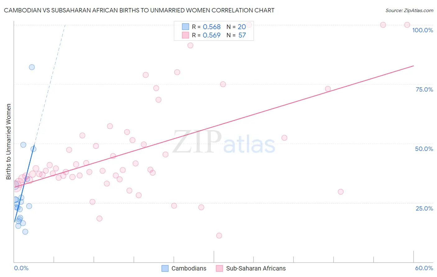 Cambodian vs Subsaharan African Births to Unmarried Women