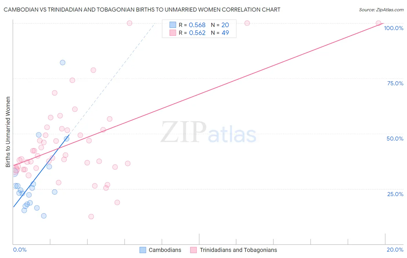 Cambodian vs Trinidadian and Tobagonian Births to Unmarried Women