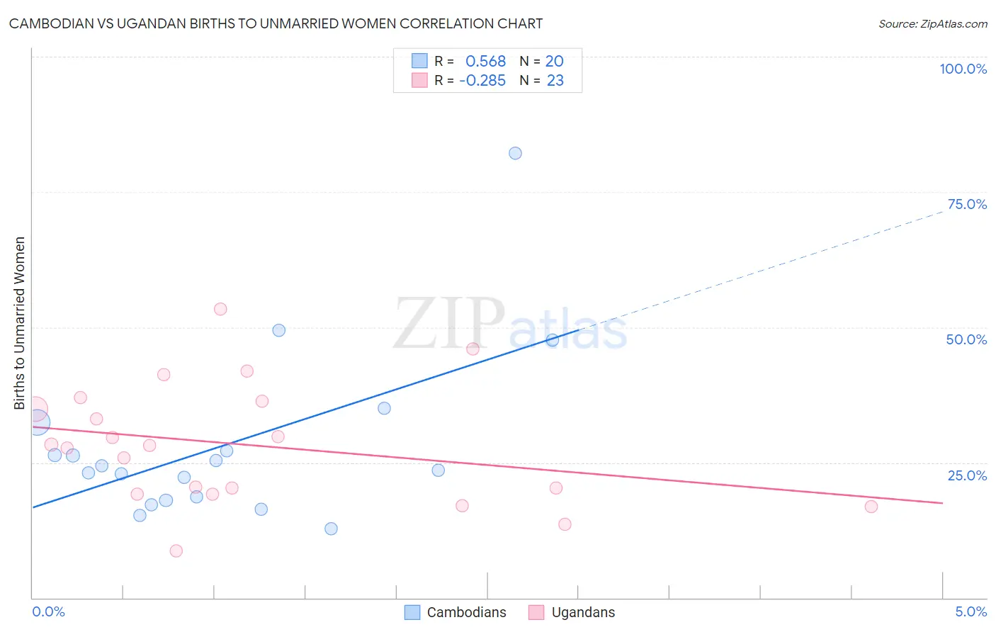 Cambodian vs Ugandan Births to Unmarried Women